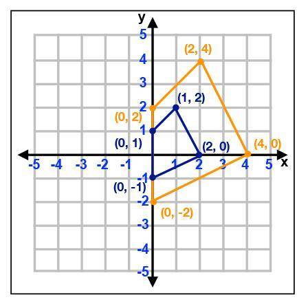 Is it true or false that the blue quadrilateral below is a dilation of the orange quadrilateral by