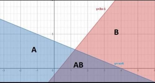 In the graph, the area below f(x) is shaded and labeled A, the area below g(x) is shaded and labeled