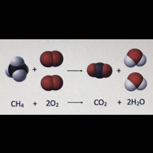 Methane is a major part of natural gas. This equation is showing the chemical reaction when methane
