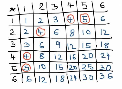 When two number cubes are rolled, what is the probability of getting 5 or 4 as the product of the tw