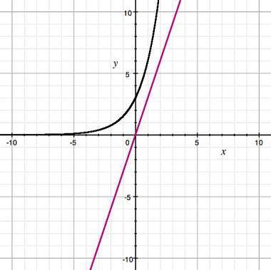 Which statement is true about the graph?