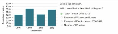 Look at the bar graph.
Which would be the best title for this graph?