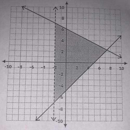 1. Write the system depicted by the graph

2. List three solutions
3. Write an ordered pair