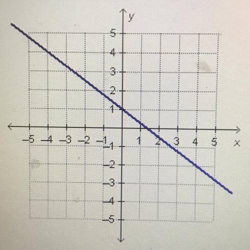 What is the slope of the line in the graph?
-4/3
-3/4
3/4
4/3