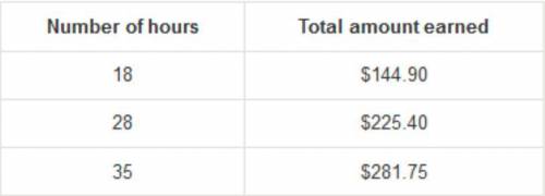 Malory works at a restaurant and is paid hourly. One month, she earned $379.20. The total amount sh