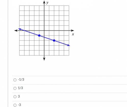 Find the slope of the line