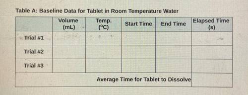 PLEAS ANSWER QUICK TIMED

Table A: Baseline Data for Tablet in Room Temperature Water
Volume Temp.