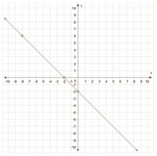 HELP!
What is the slope of the line in the graph?