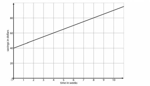 The graph shows the savings in Andre's bank account.What is the slope of the line