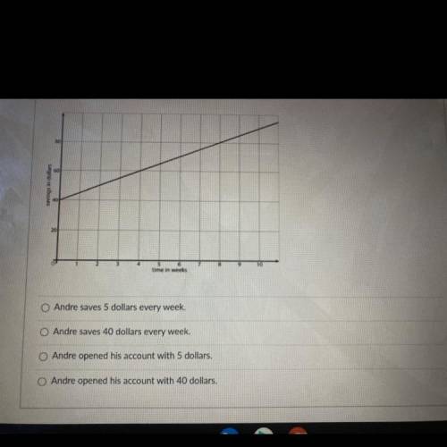 The graph shows the savings in Andre's bank account. What is the meaning of the slope in this situa