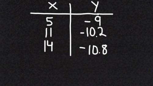 What is the slope, y-intercept, and equation of the line of the table?