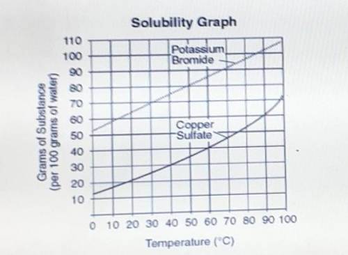 Question: What is the relationship between solubilty and the temperature of The solvent
