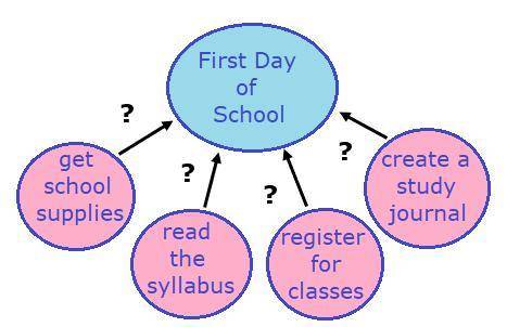 Identify the correct relationship between the main idea and the sub ideas.

A. 
things a student m