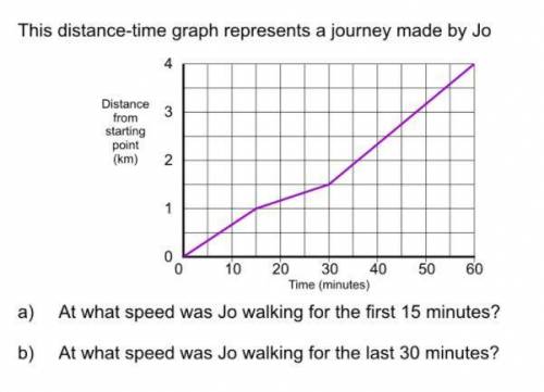 A) At what speed was Jo walking for the first 15 minutes?

b) At what speed was Jo walking for the