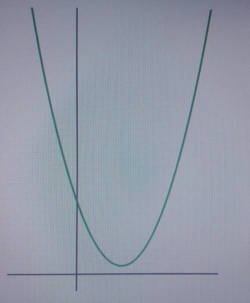 Given the graph below, which of the following could be the quadratic equation?

A. B. C. D. Needs