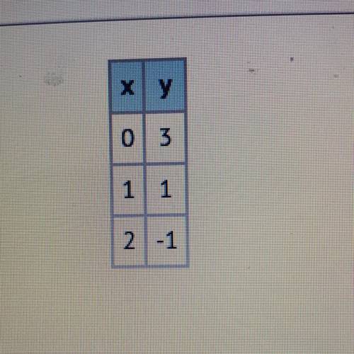 Which equation represents the data in the table shown?

A) y = -2x
B) y = 2x + 3
C) y = -2x + 3
D)