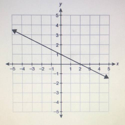 A function f (x) is graphed on the coordinate plane.

What is the function rule in slope-intercept