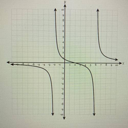 PLEASE hELP
Find the domain of the function shown in the graph below?