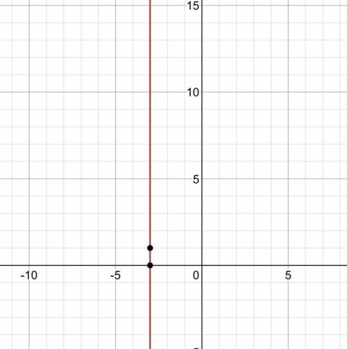 What is the value of the rational expression when x = –3?
-1/12
0
1/6
undefined