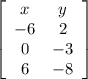 \left[\begin{array}{cc}x&y\\-6&2\\0&-3\\6&-8\end{array}\right]