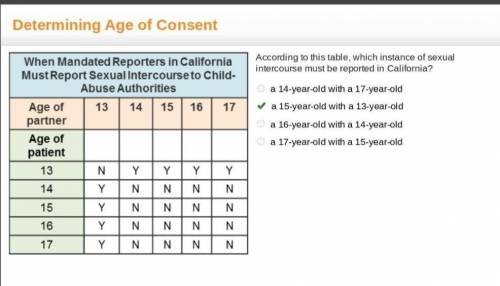 According to this table, which instance of sexual intercourse must be reported in California?

a 14
