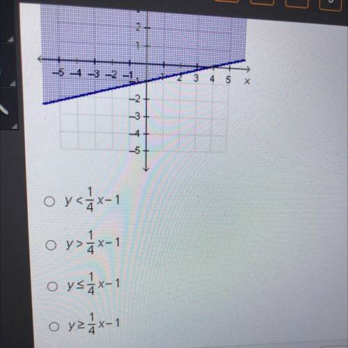 Which inequality is graphed below?