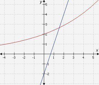 The graphs of f(x) = 3x − 2 and g(x) = 2(1.2)x are shown here. Select the table that correctly show