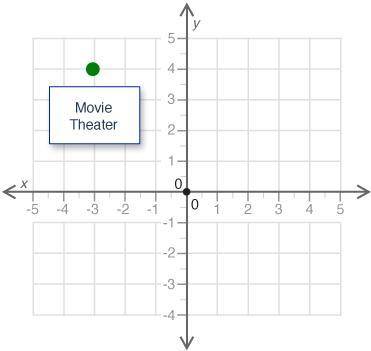 A movie theater is located on a map of a city represented by a coordinate plane. The location of th