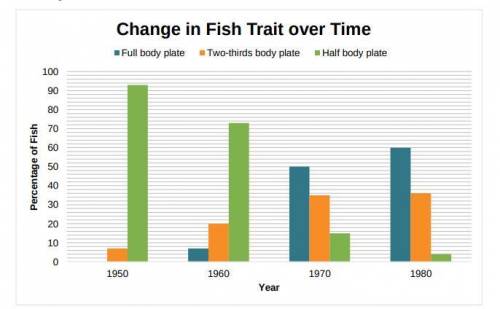 Help me, please

1. How did the occurrences of the different traits change over the 30-year period