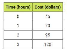 Reask

The table shows the cost of hiring a plumber for the first 3 hours of a job. Which graph sh