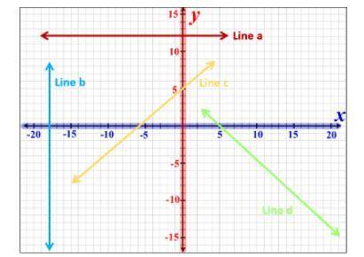 Select the best description for the slope of Line a.

Positive Slope
Negative Slope
Zero Slope
Und