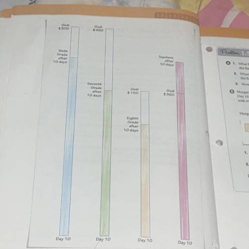 Use equivalent fractions to show how much money the sixth graders

had raised by the end of Day 10