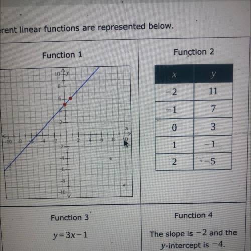 Answer the following questions.

(a) Which functions have graphs with y-intercepts greater than -2