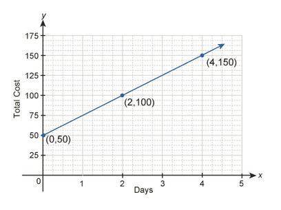 Write an equation, in slope-intercept form(y = mx + b) that models the total cost of the rental ove