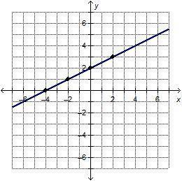 Which graph represents an exponential function?