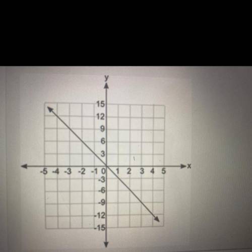 Which equation does the gap below represent

y= -1/3x. y= -3x. y =3x.  y= 1/3x