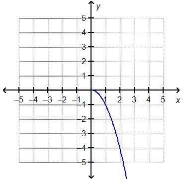 Which represents the reflection of f(x) = StartRoot x EndRoot over the x-axis?