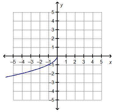 Which represents the reflection of f(x) = StartRoot x EndRoot over the x-axis?