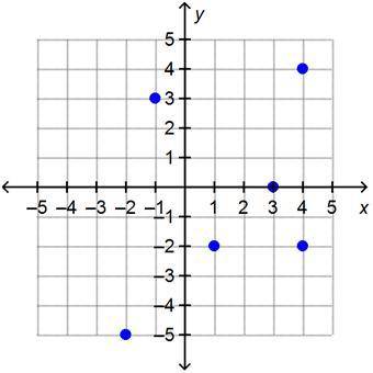 Determine the domain and range from the graph below. Also, determine if it is function and explain