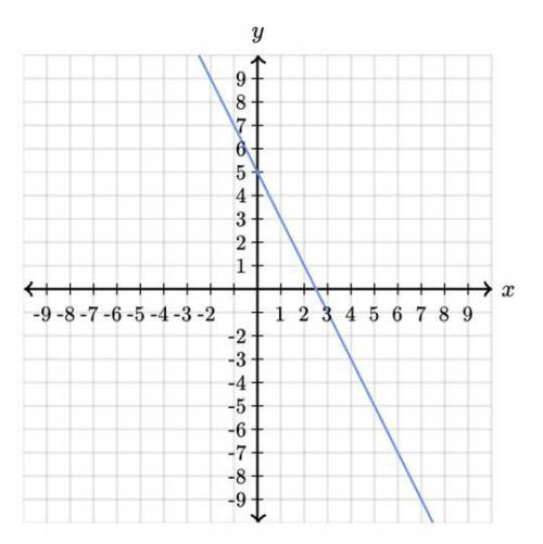 HELP!! 
Formula 
Y=___x +___