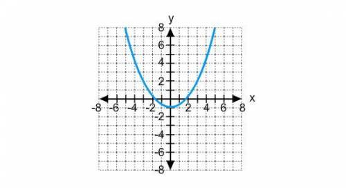 17.

Which of the following equations describes the graph?
A. y= -1/3x^2 - 1
B. y= 1/3x^2 + 1
C. y