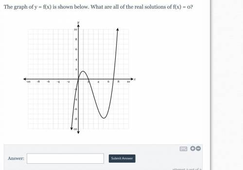 Finding roots from graph whats the answer?