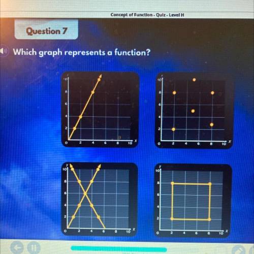 Which graph represents a function