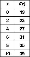 Determine if the given table of values represents a linear, exponential, or quadratic function. Que