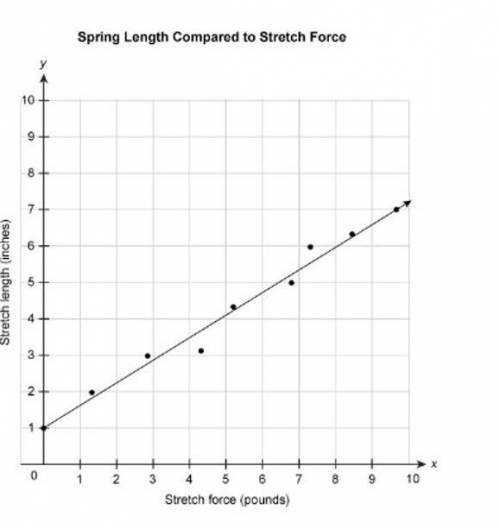 The scatter plot shows the length of a spring (in inches) when a stretch force (in pounds) is appli