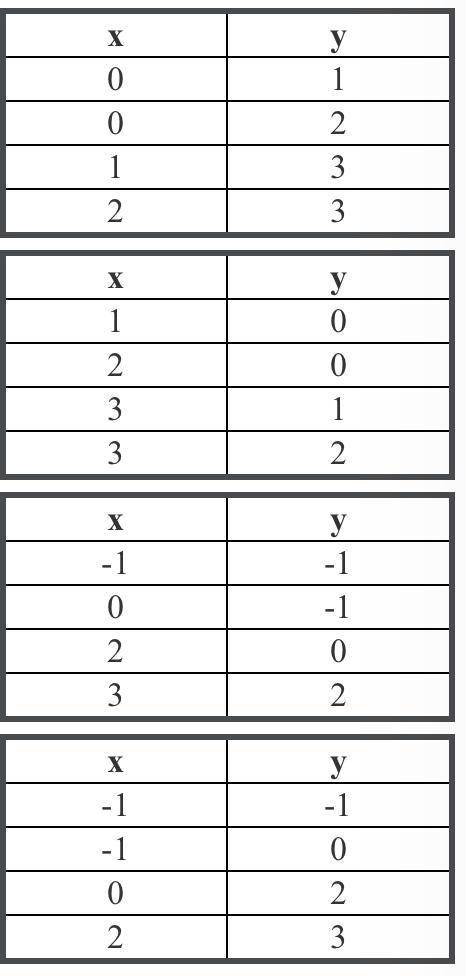 (will be giving 40 points. )What tables represents y as a function of x?
