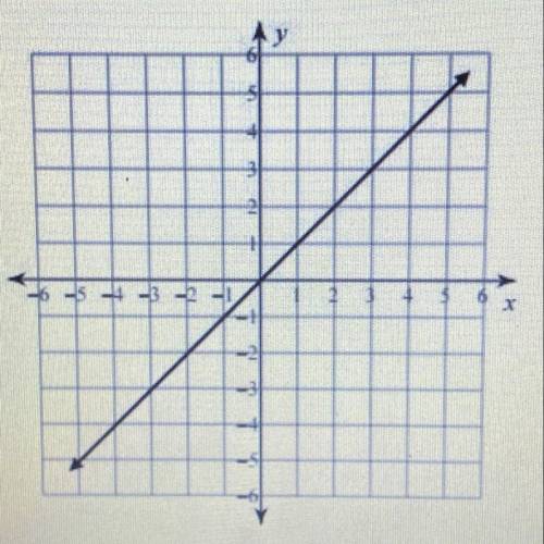 Given the graph below and the equation y = 4x, determine which function has the greatest rate of gr