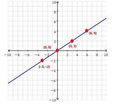 Consider the given graph. Which TWO statements are correct?

A, The graph represents y = 2/3x
B, T