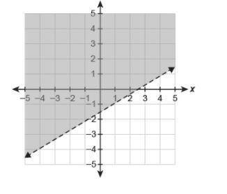 Which inequality is represented by the graph?

y<3/5x−1.5
y≤3/5x−1.5
y>3/5x−1.5
y≥3/5x−1.5