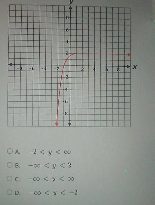 What is the range of the function graphed below?I REALLY NEED HELPP!!